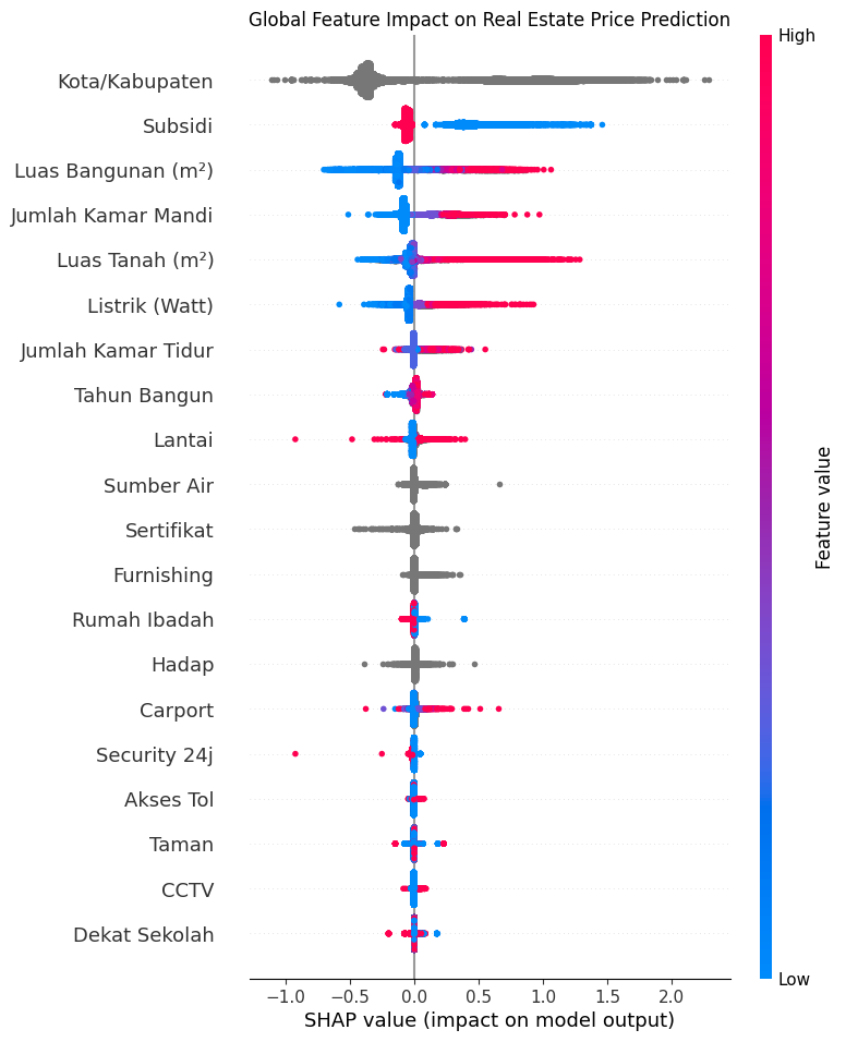 SHAP Beeswarm Plot — Global Feature Impact on Real Estate Price Prediction